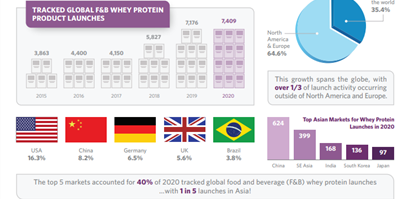 Dairy Protein Superstars infographic